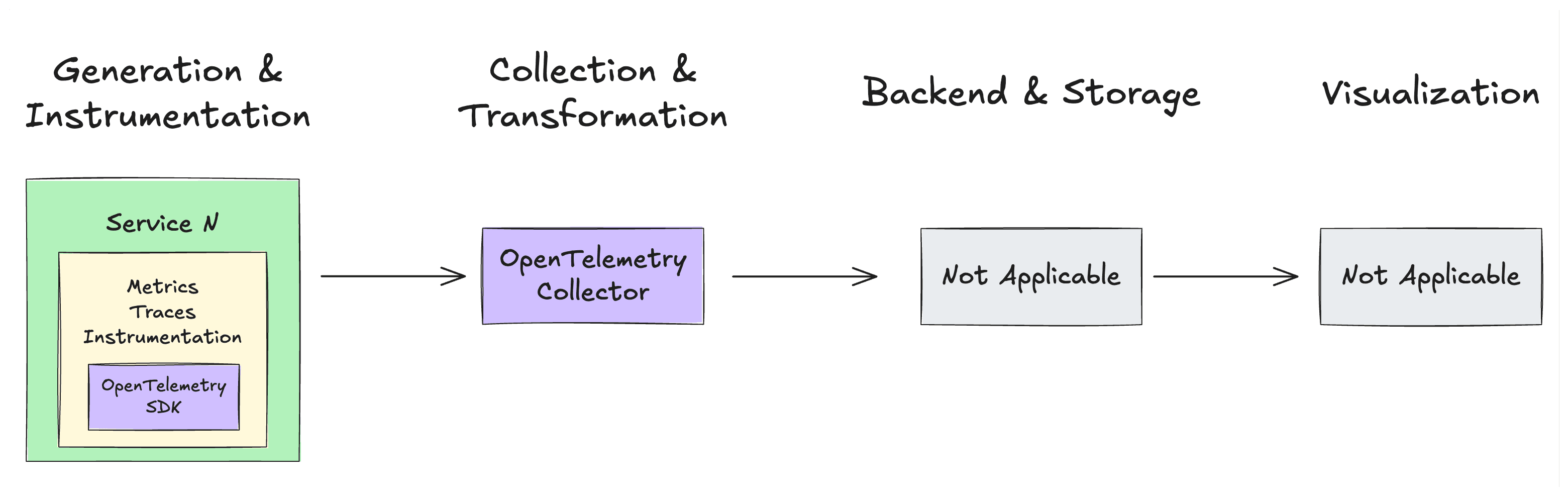 OpenTelemetry on AWS: Observability at Scale with Open-Source