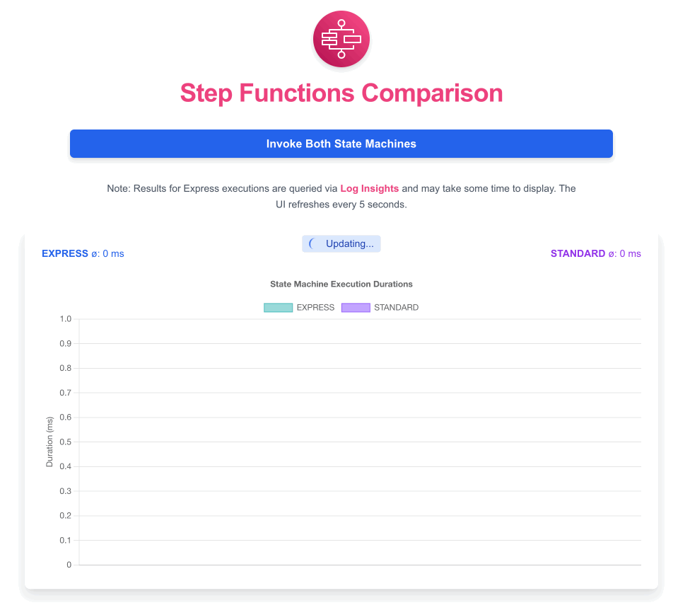 Step Functions Comparison