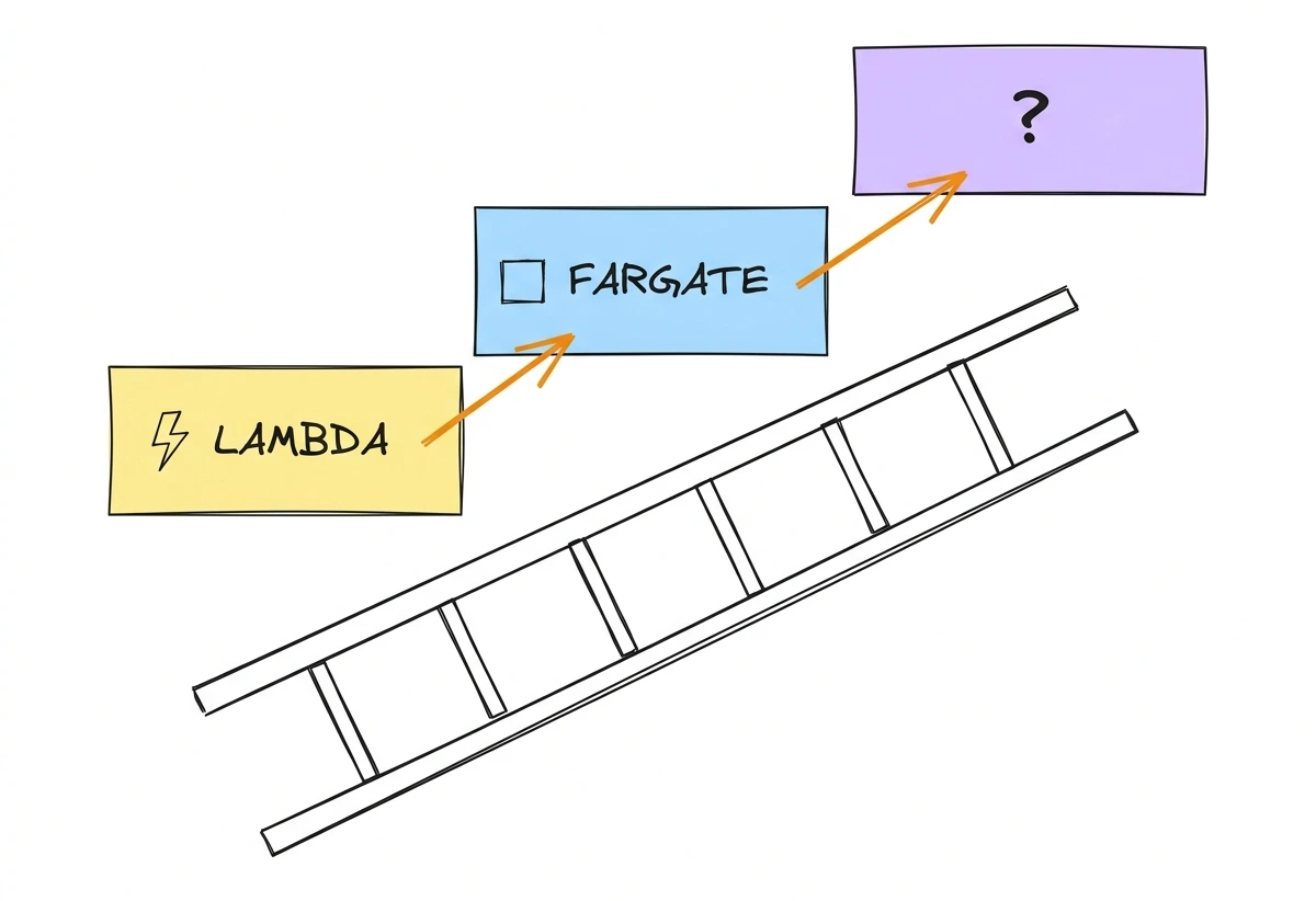 The compute ladder: Lambda, Fargate, then what?