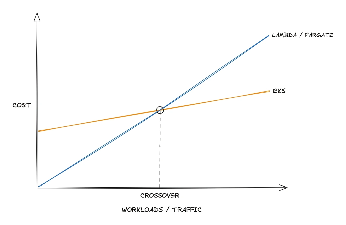 Cost vs scale: Lambda and Fargate start cheap but climb steeply; EKS starts high but wins past the crossover