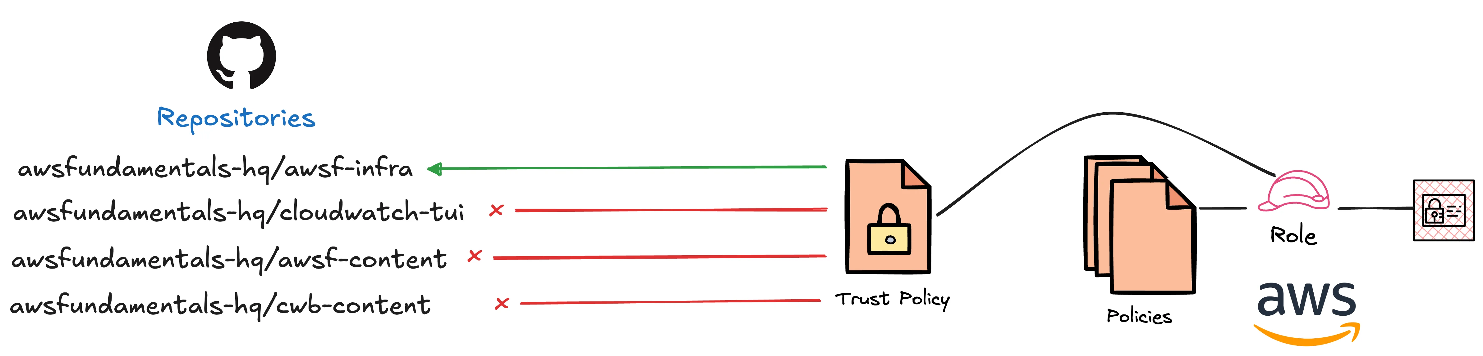 Trust Policy configuration that only allows certain repositories