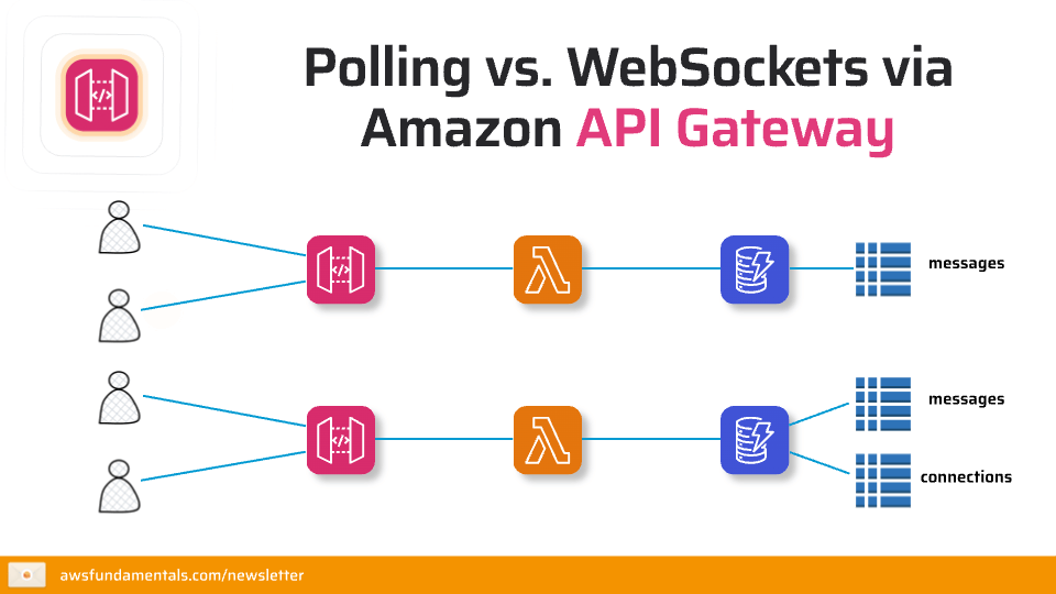 Diagram comparing polling and WebSockets using Amazon API Gateway with icons representing message flow and connections.