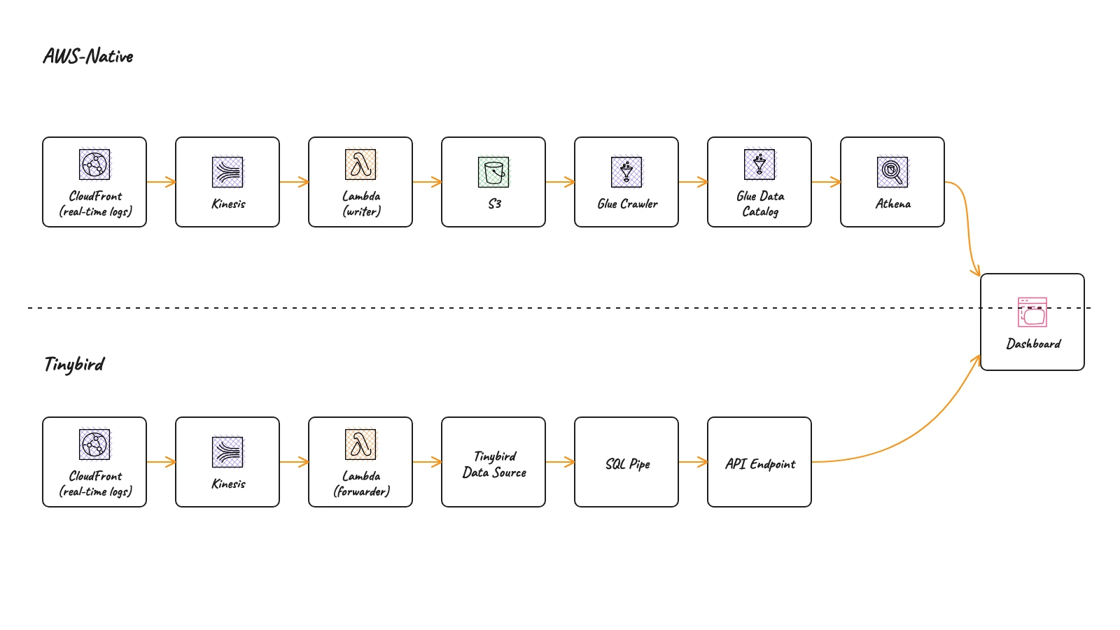 Both pipelines side by side: AWS-native on top, Tinybird below, both feeding the same dashboard