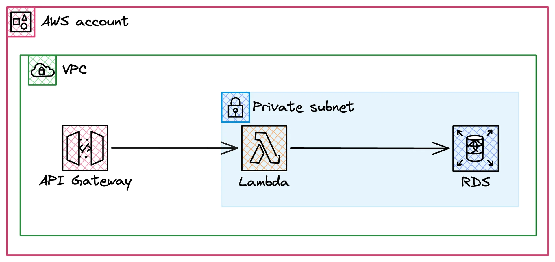 RDS Architecture showing the gap between your laptop and the private subnet