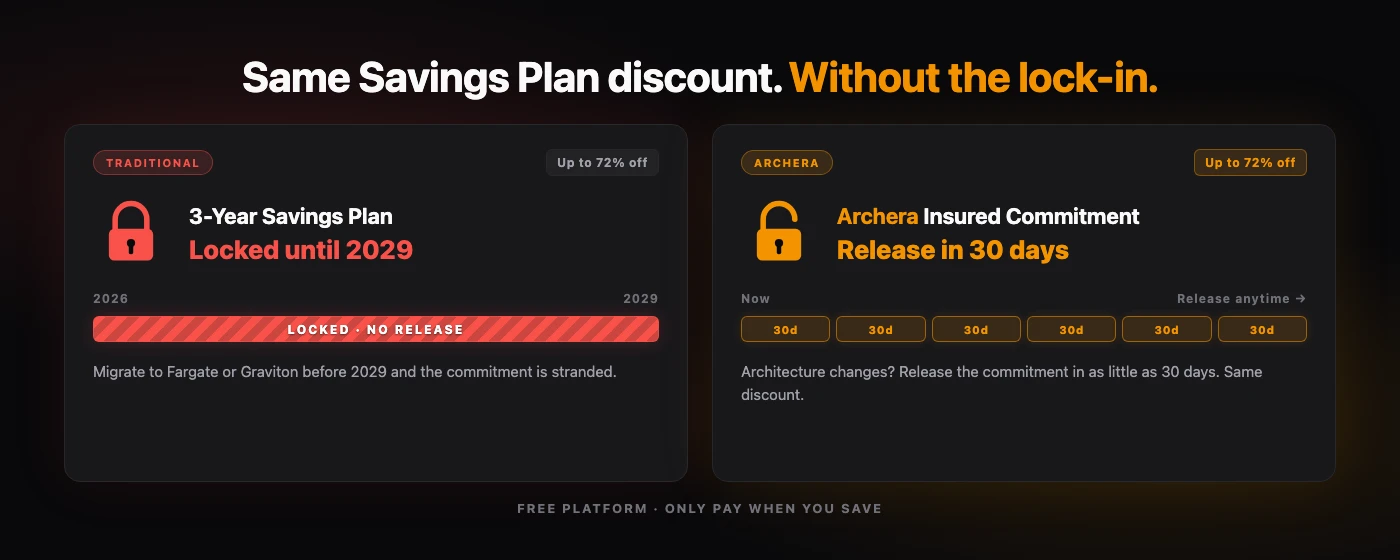 Same Savings Plan discount — Archera insured commitments release in 30 days vs traditional 3-year lock-in