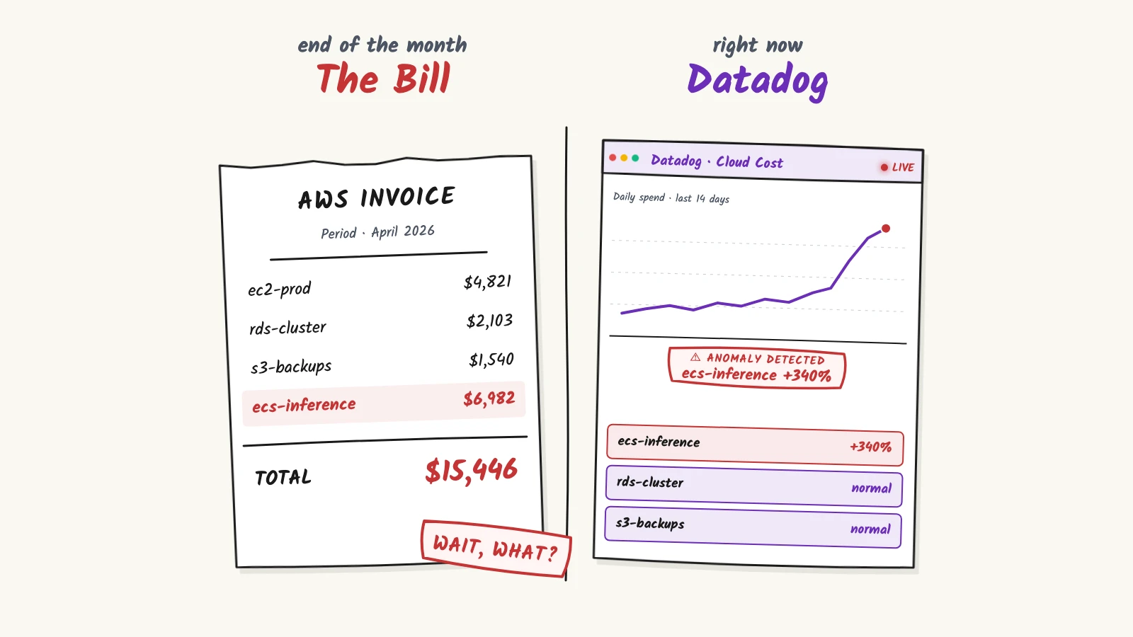 The end-of-month AWS bill versus Datadog's real-time cost view