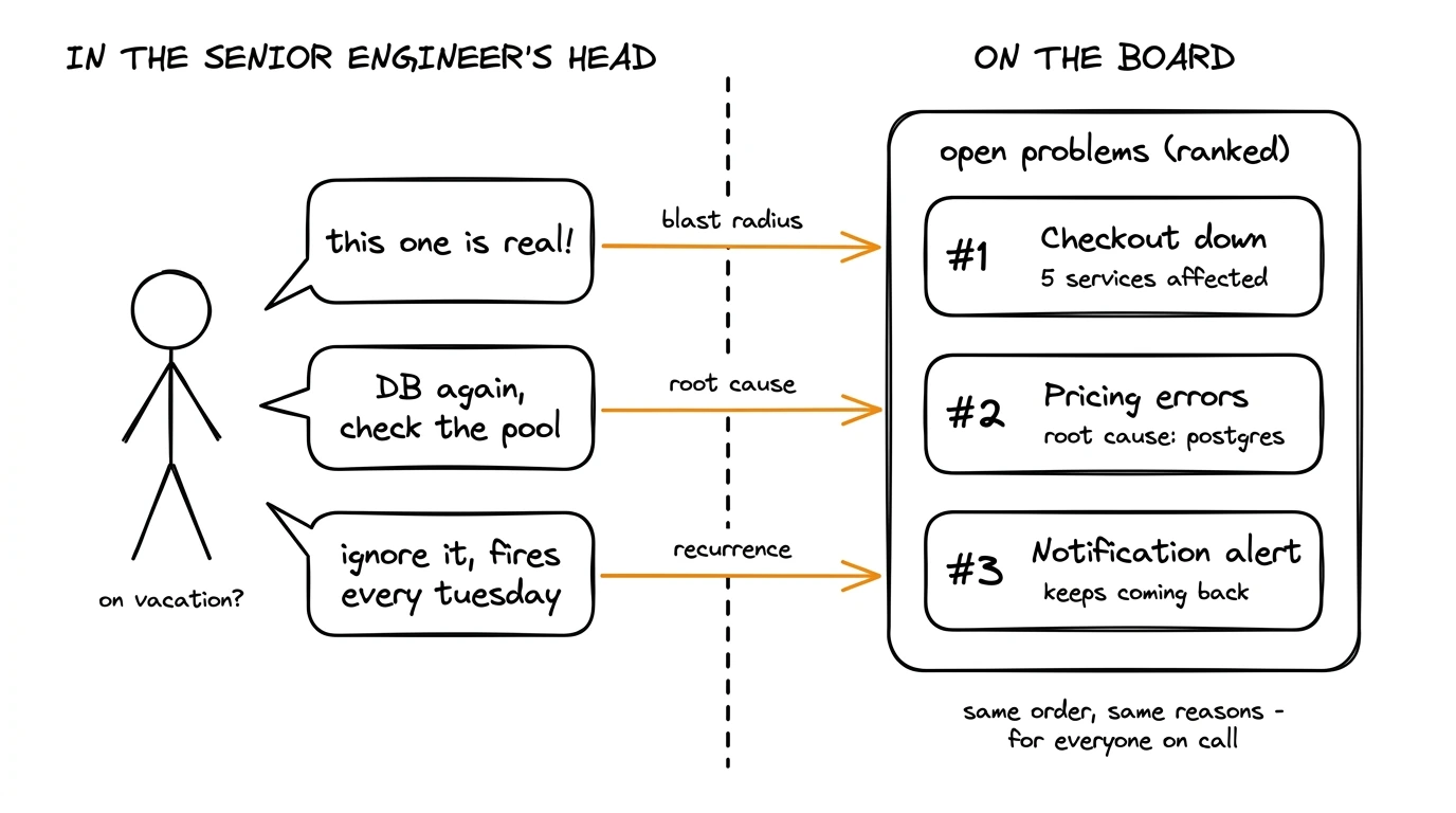 The senior engineer's knowledge (recurrence, root cause, blast radius) as a ranked problem board