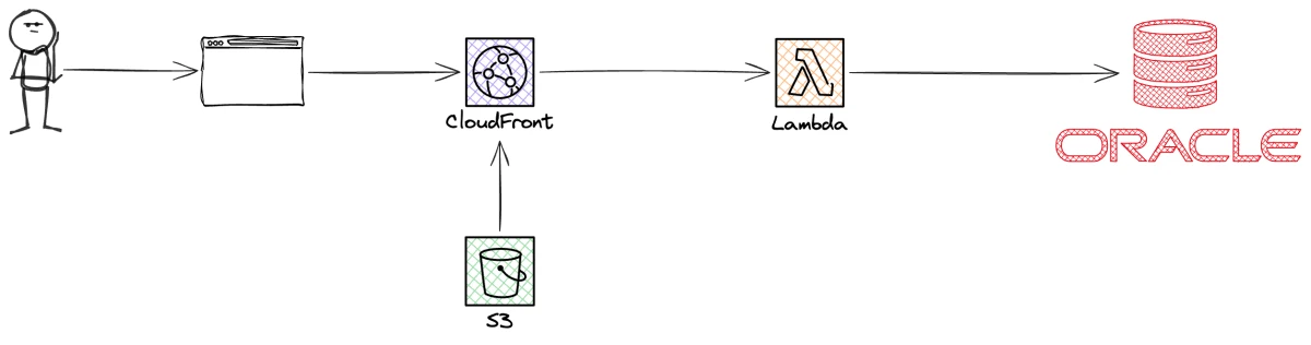 Browser to CloudFront to Lambda to Oracle AI Database, with S3 serving the frontend