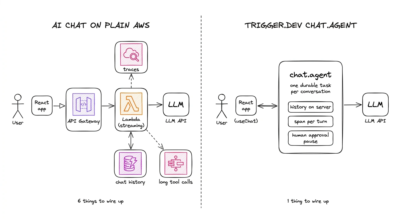 AI chat on plain AWS: six things to wire up. Trigger.dev chat.agent: one durable task per conversation.