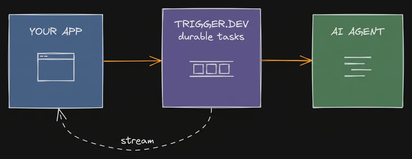 Your app sends work to Trigger.dev durable tasks, which call the AI agent and stream results back in real time